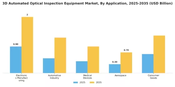 3D Automated Optical Inspection Equipment Market Segment Image 0