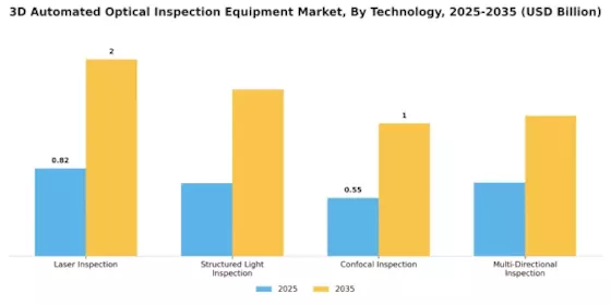 3D Automated Optical Inspection Equipment Market Segment Image 1