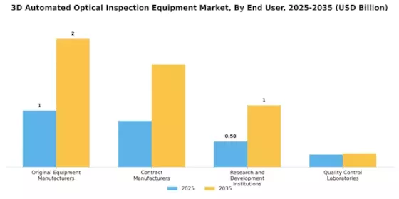 3D Automated Optical Inspection Equipment Market Segment Image 2