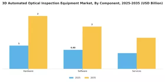 3D Automated Optical Inspection Equipment Market Segment Image 3
