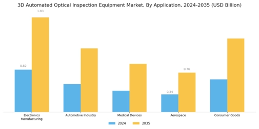 3D Automated Optical Inspection Equipment Market Segment Image 0