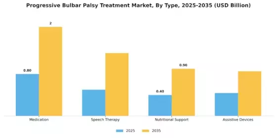 Progressive Bulbar Palsy Treatment Market Segment Image 0