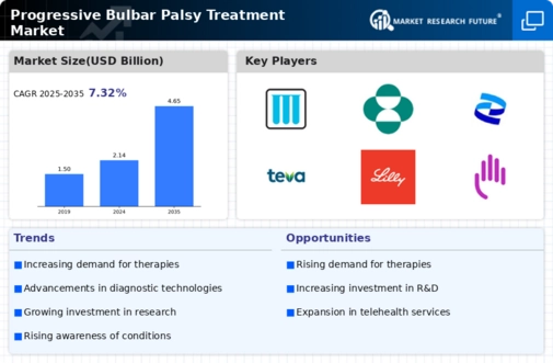 Progressive Bulbar Palsy Treatment Market Infographic