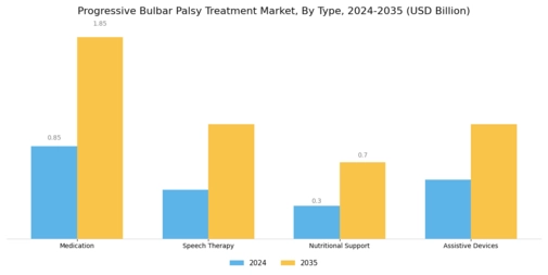 Progressive Bulbar Palsy Treatment Market Segment Image 0