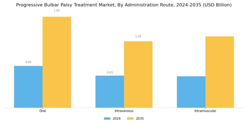 Progressive Bulbar Palsy Treatment Market Segment Image 1