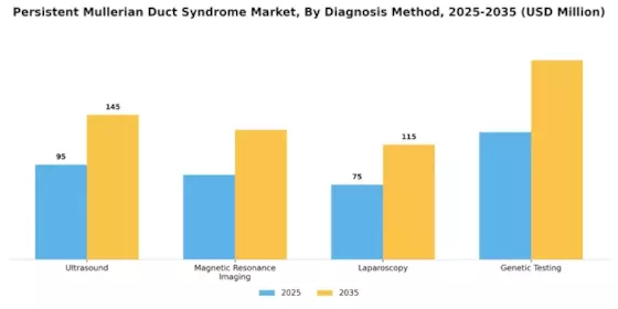Persistent Mullerian Duct Syndrome Market Segment Image 0