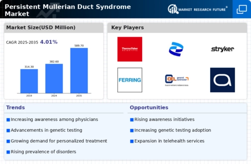 Persistent Mullerian Duct Syndrome Market Infographic