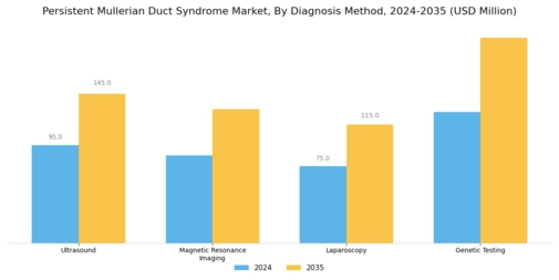 Persistent Mullerian Duct Syndrome Market Segment Image 0