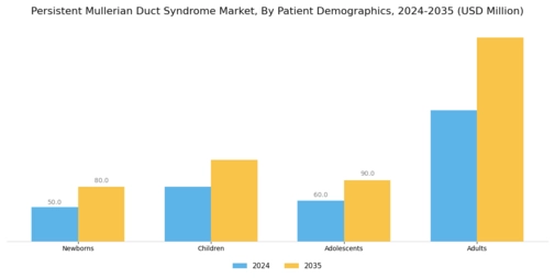 Persistent Mullerian Duct Syndrome Market Segment Image 2