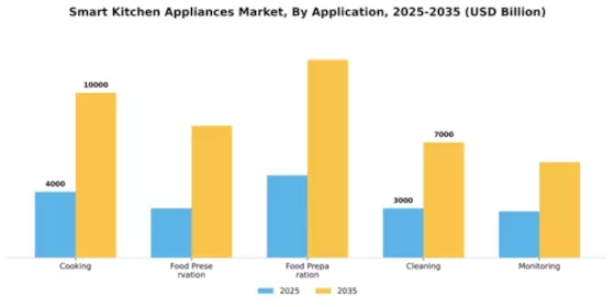 Smart Kitchen Appliances Market Segment Image 0