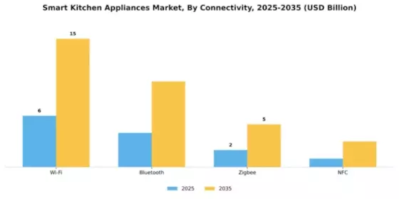 Smart Kitchen Appliances Market Segment Image 1