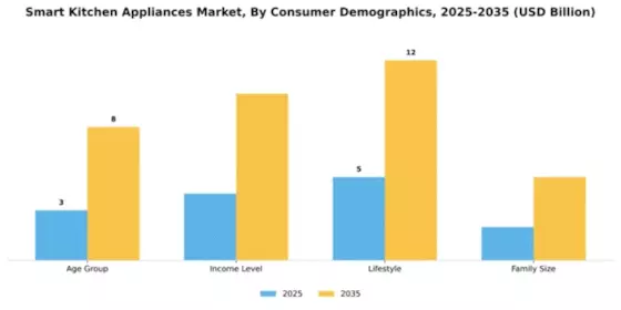 Smart Kitchen Appliances Market Segment Image 2