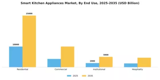 Smart Kitchen Appliances Market Segment Image 3