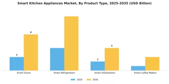 Smart Kitchen Appliances Market Segment Image 4