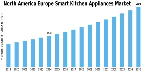 Smart Kitchen Appliances Market Size