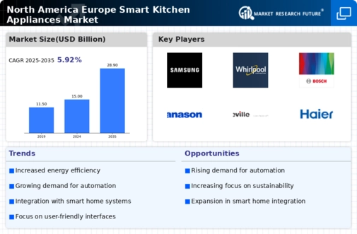 Smart Kitchen Appliances Market Infographic