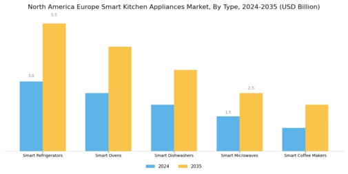 Smart Kitchen Appliances Market Segment Image 0