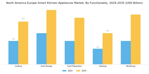 Smart Kitchen Appliances Market Segment Image 1