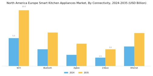 Smart Kitchen Appliances Market Segment Image 2