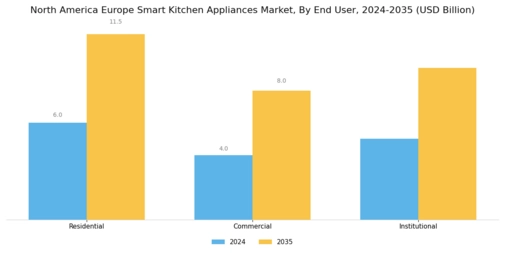 Smart Kitchen Appliances Market Segment Image 3