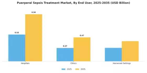 Puerperal Sepsis Treatment Market Segment Image 3