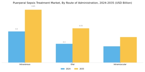 Puerperal Sepsis Treatment Market Segment Image 1