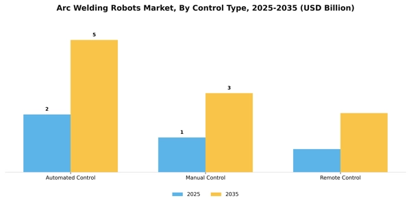 Arc Welding Robots Market Segment Image 1