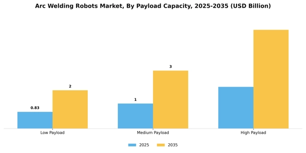 Arc Welding Robots Market Segment Image 2