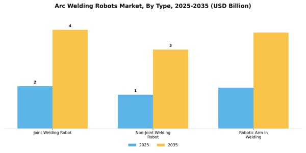Arc Welding Robots Market Segment Image 3
