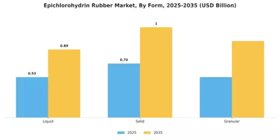 Epichlorohydrin Rubber Market   Segment Image 2