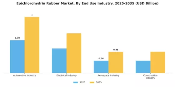 Epichlorohydrin Rubber Market   Segment Image 3