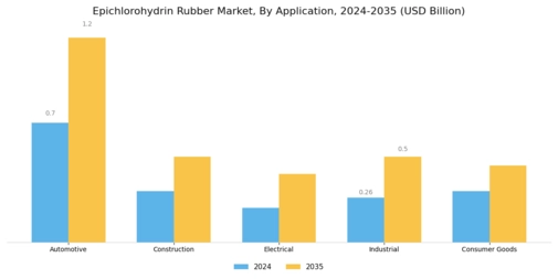 Epichlorohydrin Rubber Market   Segment Image 0