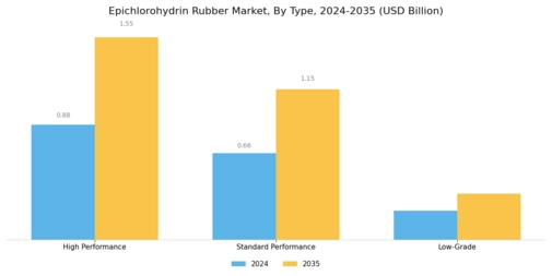 Epichlorohydrin Rubber Market   Segment Image 1