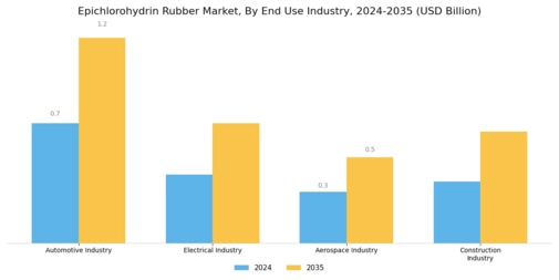 Epichlorohydrin Rubber Market   Segment Image 3