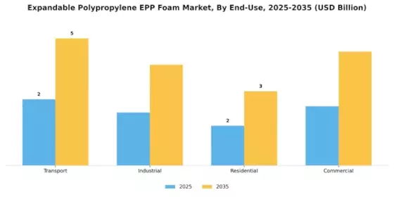 Expandable Polypropylene Foam Market Segment Image 2