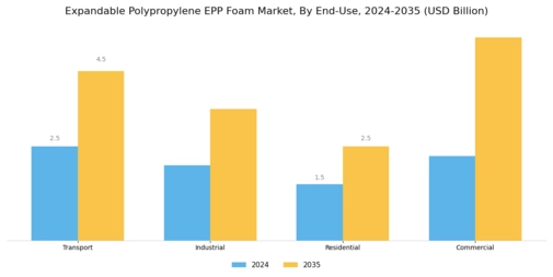 Expandable Polypropylene Foam Market Segment Image 2