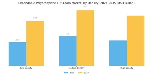 Expandable Polypropylene Foam Market Segment Image 3