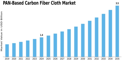 PAN Based Carbon Fiber Cloth Market Size