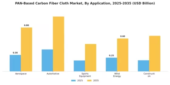 PAN Based Carbon Fiber Cloth Market Segment Image 0