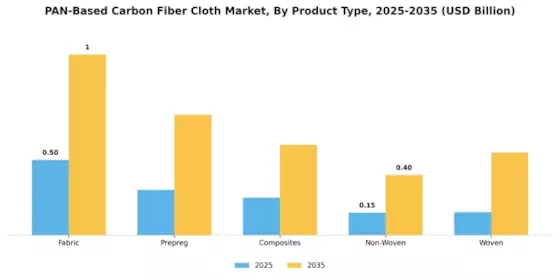 PAN Based Carbon Fiber Cloth Market Segment Image 1