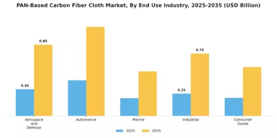 PAN Based Carbon Fiber Cloth Market Segment Image 2