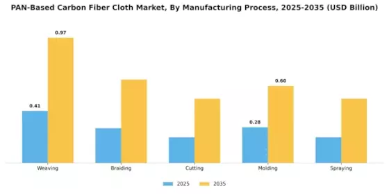 PAN Based Carbon Fiber Cloth Market Segment Image 3