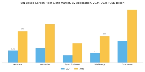 PAN Based Carbon Fiber Cloth Market Segment Image 0