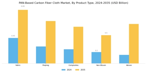 PAN Based Carbon Fiber Cloth Market Segment Image 1
