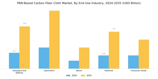PAN Based Carbon Fiber Cloth Market Segment Image 2
