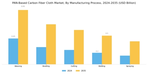 PAN Based Carbon Fiber Cloth Market Segment Image 3