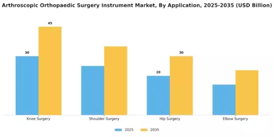 Arthroscopic Orthopaedic Surgery Instrument Market Segment Image 0