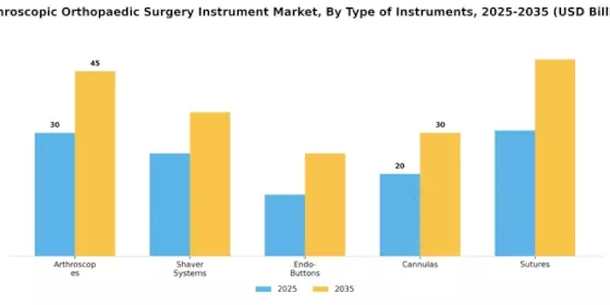Arthroscopic Orthopaedic Surgery Instrument Market Segment Image 3