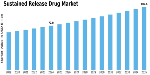 Sustained Release Drug Market Size