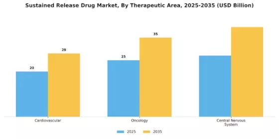 Sustained Release Drug Market Segment Image 1